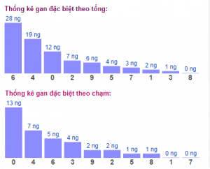 Dự đoán lô đẹp nhất 16/3