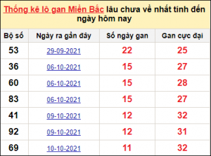 Dự đoán xổ số 19/12